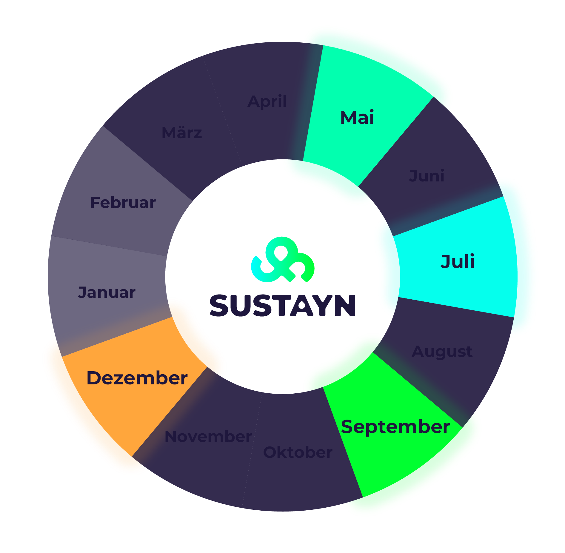 SUSTAYN-Feed-Postingfrequenz-quad SUSTAYN-Feed-Postingfrequenz-quad